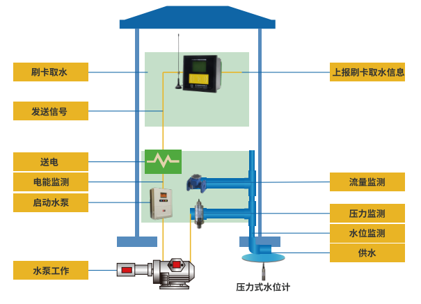 農(nóng)田無線ic卡機(jī)井灌溉控制器工作示意圖