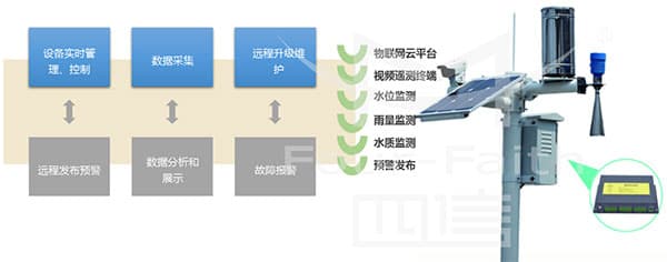 生活污水處理方案_農(nóng)村污水處理措施_農(nóng)村生活污水治理措施_農(nóng)村污水治理平臺_污水水質(zhì)在線監(jiān)測系統(tǒng)監(jiān)測方式1
