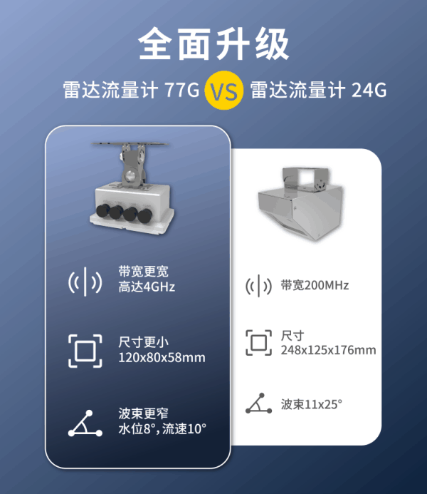 77G雷達(dá)一體式流量計與非接觸24G雷達(dá)流量計的對比