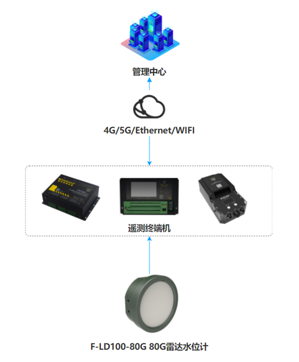 80G雷達(dá)水位計(jì)應(yīng)用拓?fù)鋱D