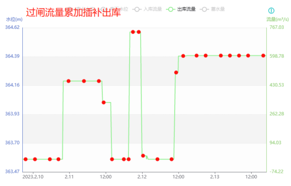 過閘流量累加插補出庫