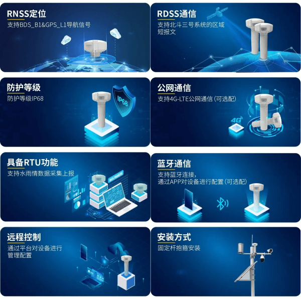 四信北斗三代水文站解決方案核心產(chǎn)品四信北斗通信終端系列的產(chǎn)品特點