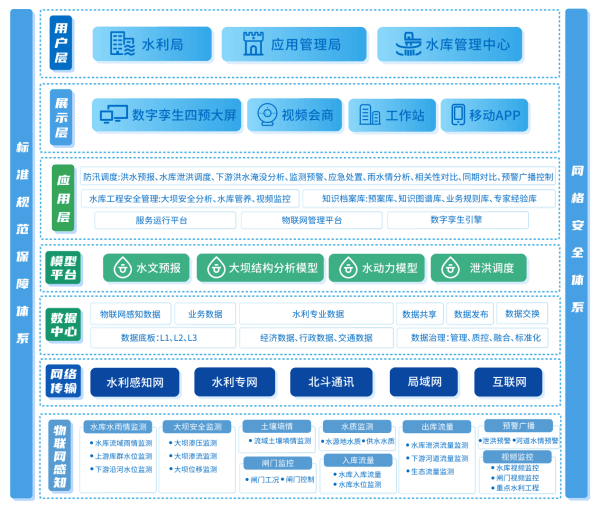 四信大中型水庫數(shù)字孿生調(diào)度運營解決方案架構(gòu)圖