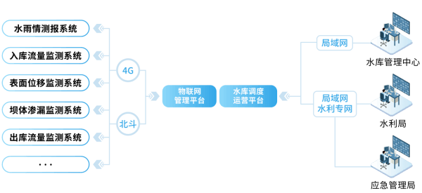 四信大中型水庫數(shù)字孿生調(diào)度運營解決方案網(wǎng)絡(luò)傳輸功能